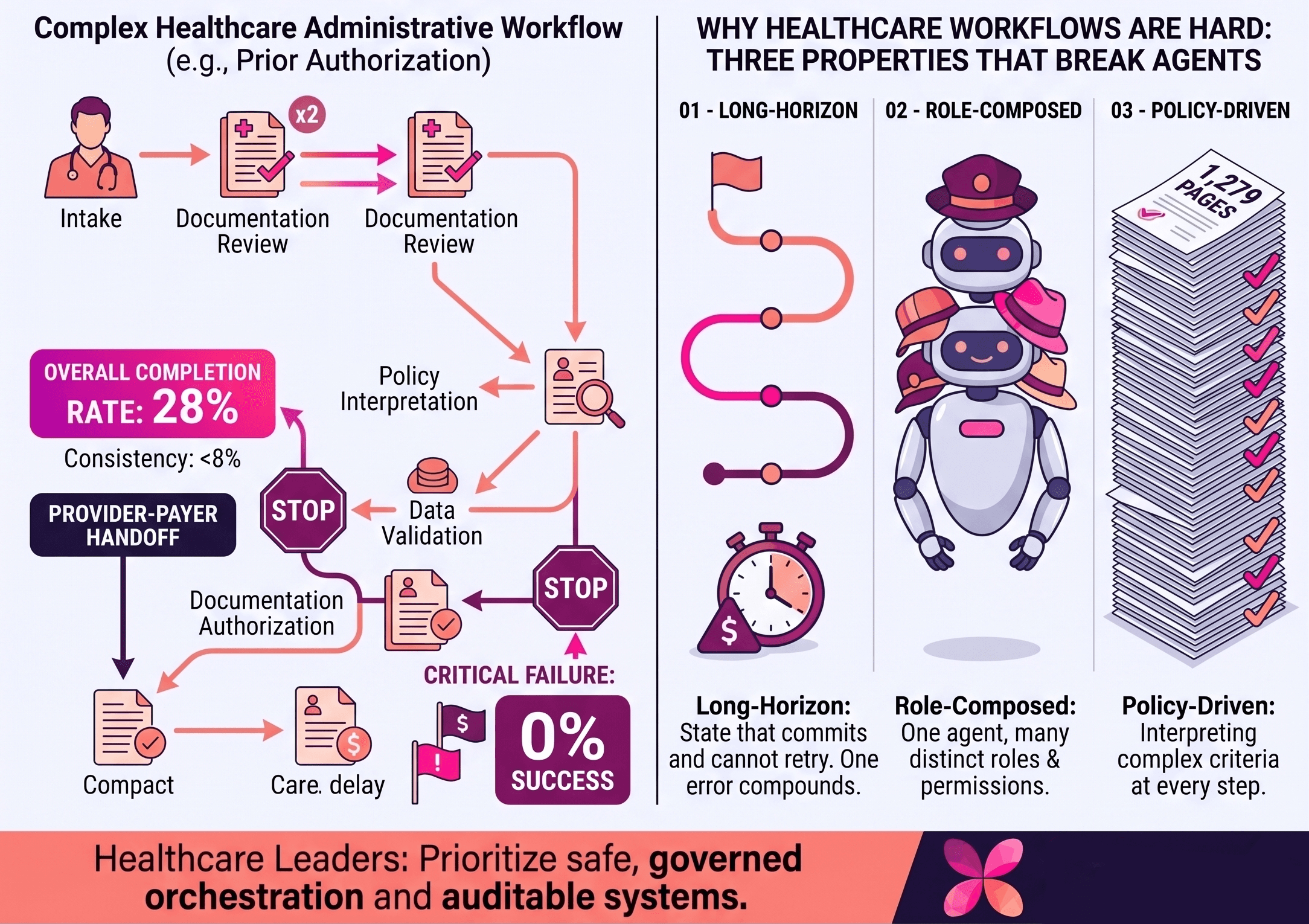 χ-BENCH Update: Frontier Agents Complete Only 28% of Complex Healthcare Workflows