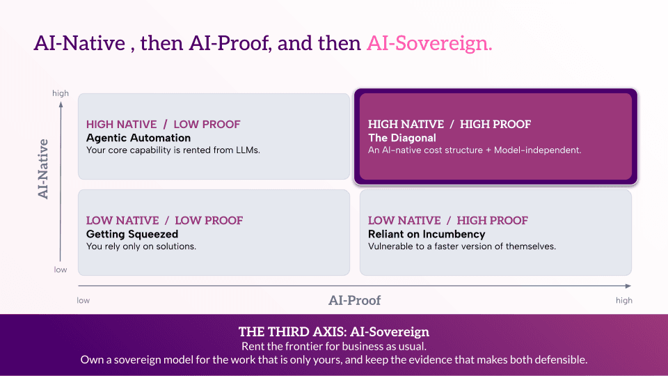 AI-Native, then AI-Proof, then AI-Commercialized
