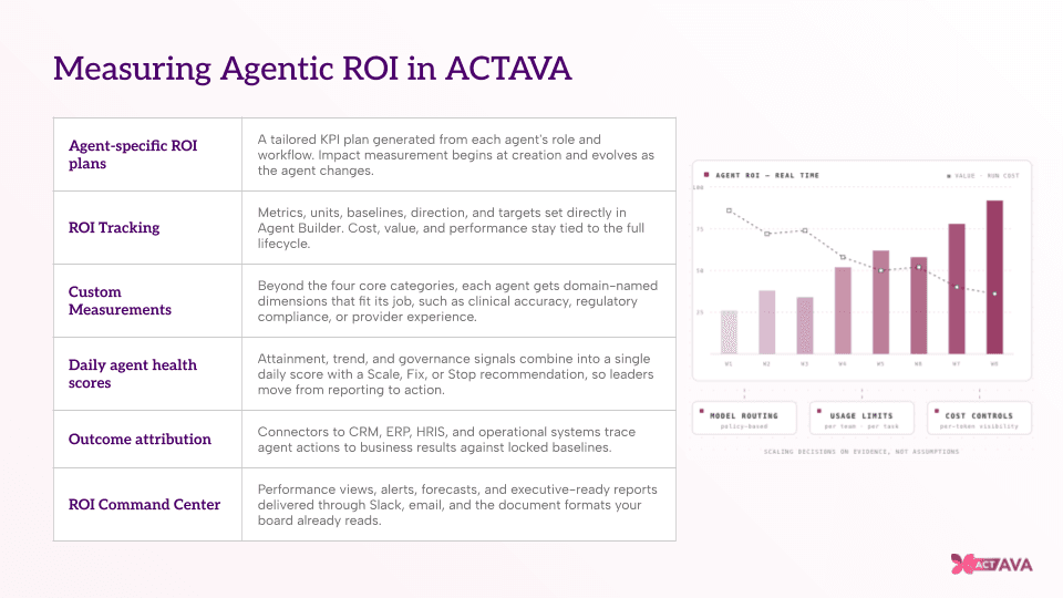 Is This Agent Earning Its Place? Measuring Agentic ROI in actAVA