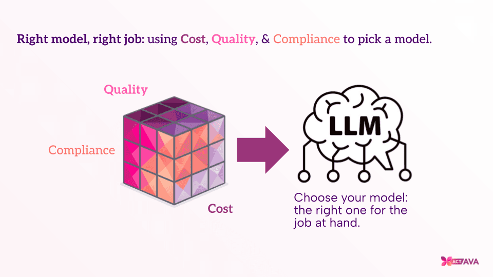 Right model, right job: using Cost, Quality, & Compliance to pick a model