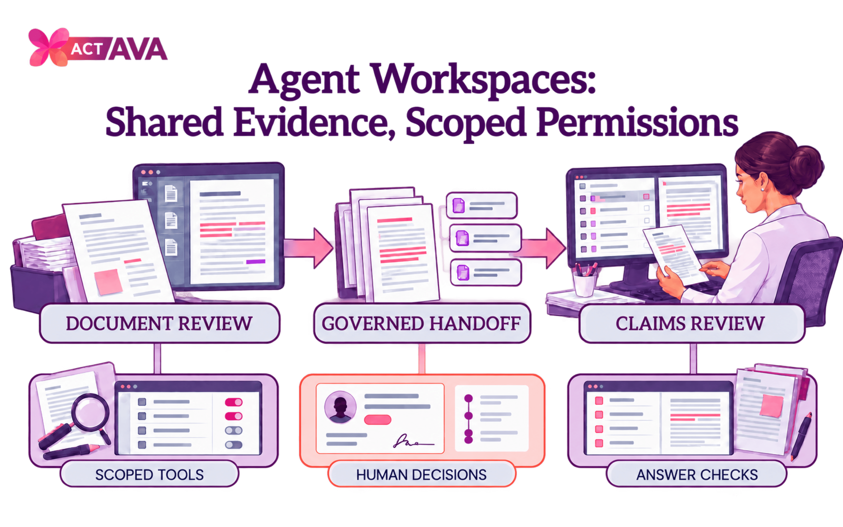 Inside Agent Workspaces: How Actava.ai agents hand off work without handing off permissions.