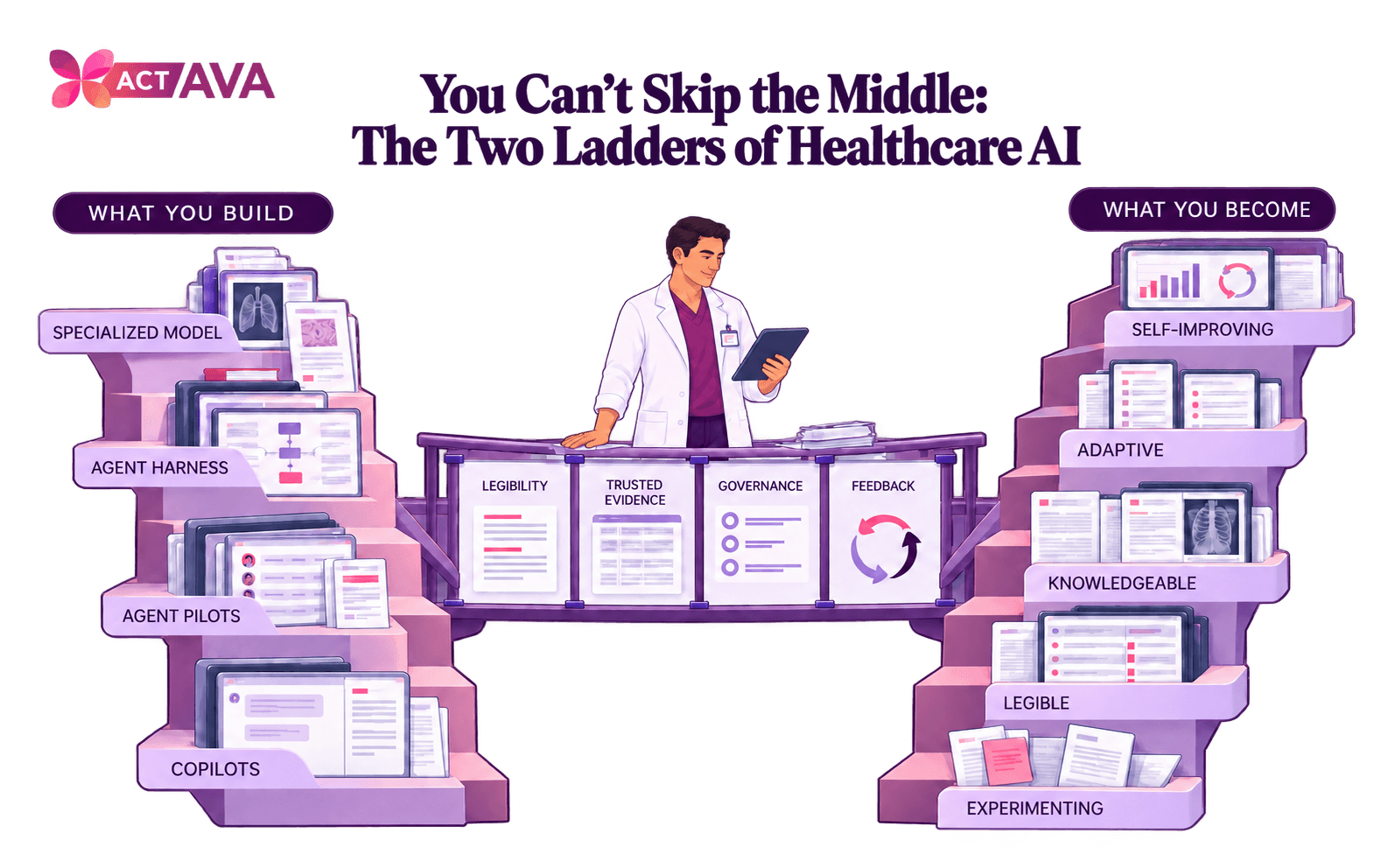You Can't Skip the Middle. The Two Ladders of Healthcare AI.