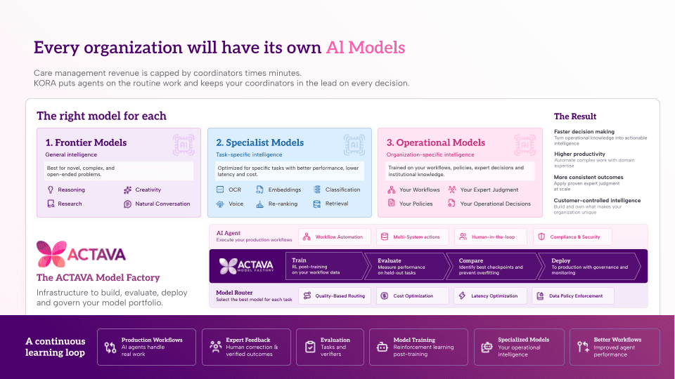Why We Built ACTAVA Model Factory: Every Enterprise Will Eventually Have Its Own AI Models